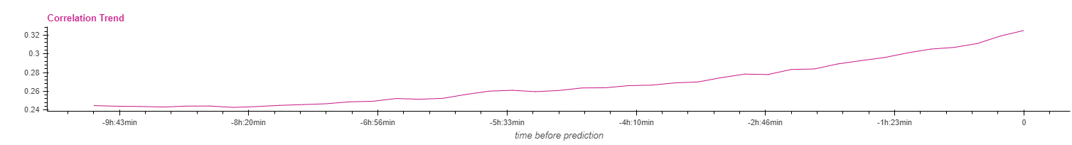 Correlation Trend